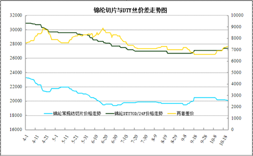 从成本看近期锦纶产业链运营情况